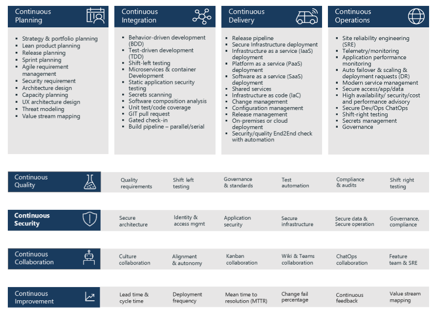 Diagram shows the 8 DevOps capabilities