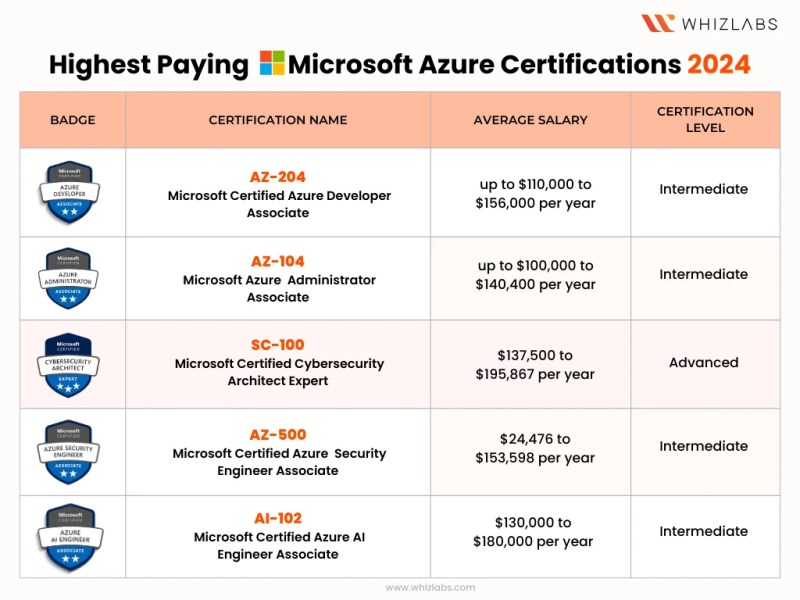 Top 5 Highest Paying Microsoft Azure Certifications in&nbsp;2024